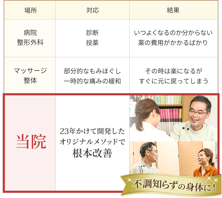 23年かけて開発したオリジナルメソッドで根本改善